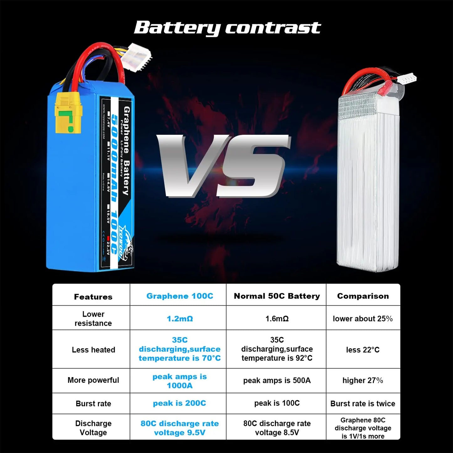 1PCS Yowoo RC Graphene Battery Lipo 2S 7.4V 3S 11.1V 4S 14.8 5S 18.5V 6S 22.2V 5000mAh 3000mah 2200mah 100C XT60 Car Helicopter