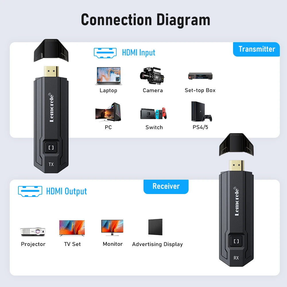 Lemorele P20 50M HDMI Wireless Transmitter And Receiver Multiple to 1 Display For Camera Laptop PC To TV Monitor Projector